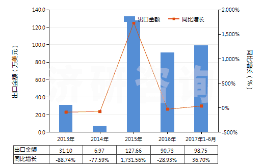 2013-2017年6月中國甲丙氨酯(INN)(HS29241100)出口總額及增速統(tǒng)計